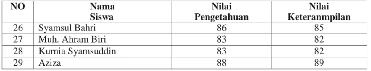 Tabel  4.2  nilai  lapor  siswa  mata  pelajaran  PAI  kelas  VIII  semester  genap  SMP Negeri 1 Patampanua 