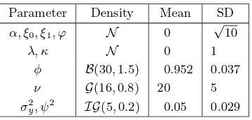 Table 1.Descriptive statistics of daily returns and the logarithm of realized volatilities in theTOPIX data sets.