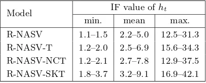 Table 3.Tuning parameters for the HMC and RMHMC implementations in the R-NASVmodels.NFPI and AcR denote the number of ﬁxed point iterations and acceptance rate,respectively, which has been measured every 100 iterations for 15,000 iterations.
