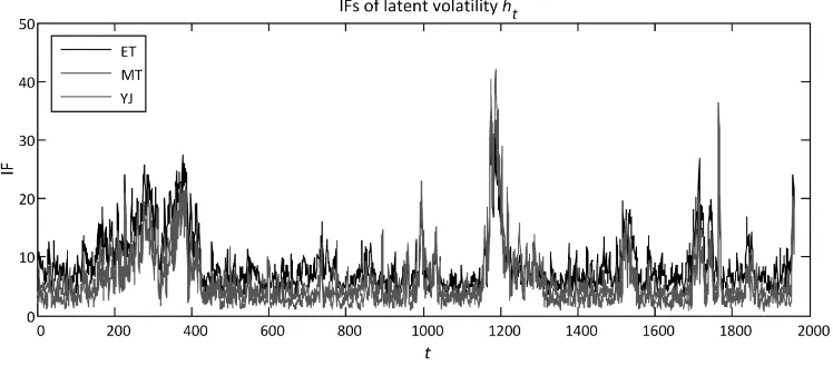 Figure 4. IF plots for latent volatility ht of the R-NASV-LSKT models obtained using RV1HL2004–2011.