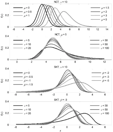 Figure 1.The NCT and SKT densities proposed, respectively, in equations (2.4) and (2.2)generated by combinations of parameters.