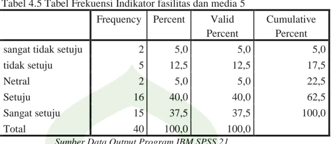 Tabel 4.5 Tabel Frekuensi Indikator fasilitas dan media 5 Frequency  Percent  Valid 