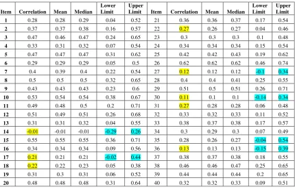 Table 3. Table of  Pearson coefficient of correlation based on the real data with mean, median, upper limit and lower limit of  Pearson coefficient of correlation value  by using resample technique