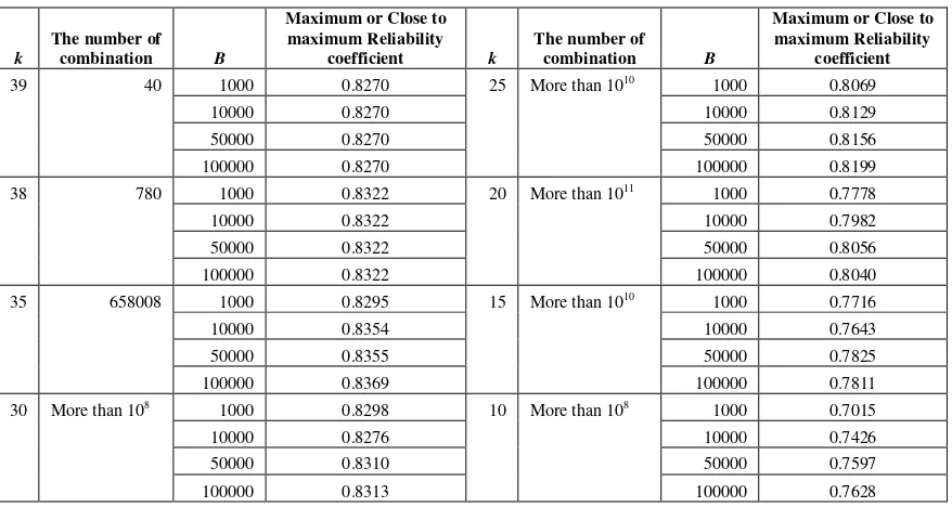 Table 4. Maximum value or close to maximum value of reliability coefficient given the number of items k that is used in the calculation of reliability coefficient and the number of replication B