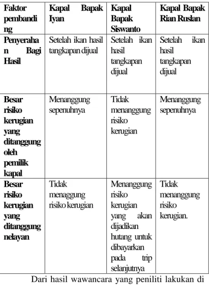 Tabel  3.  Perbandingan  pembebanan  risiko  antara  pemilik kapal dan nelayan di Desa Pasar Palik 