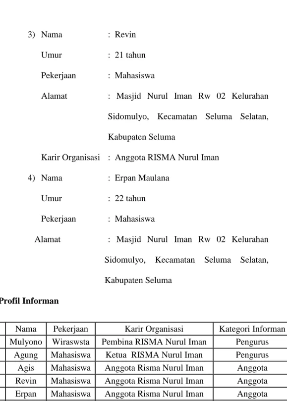 Tabel Profil Informan  