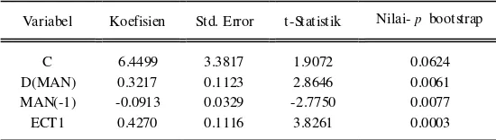 Tabel 4. Estimasi Model Koreksi Kesalahan dengan data Indeks Harga Konsumen Kota Jayapura dan kota Manokwari (dengan konstanta) 