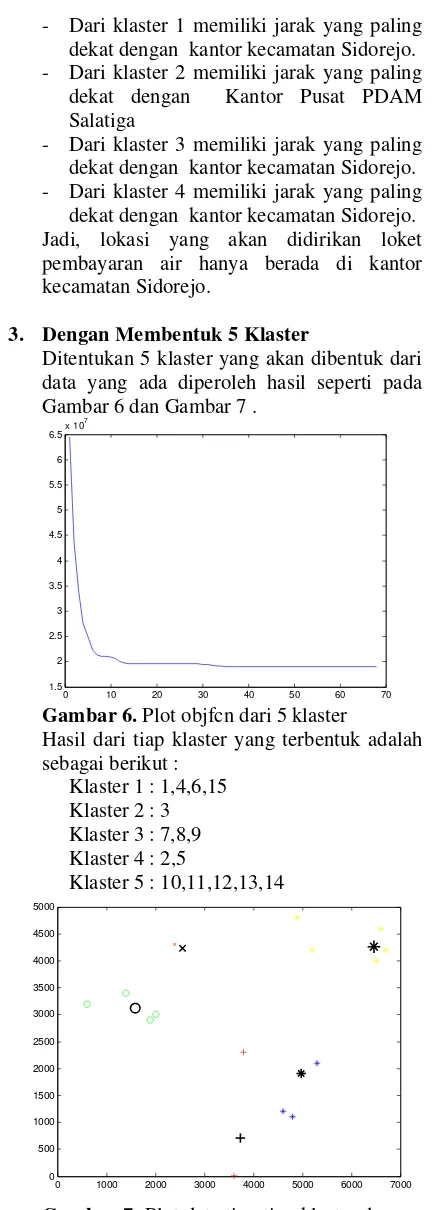 Gambar 7. Plot data tiap-tiap klaster dengan pusat klasternya pada 5 klaster Keterangan : 