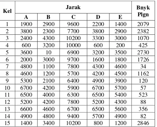 Tabel Data Jarak antar kantor kelurahan ke kantor kecamatan,jarak kantor kelurahan ke kantor Pusat PDAM dan Banyak Pelanggan