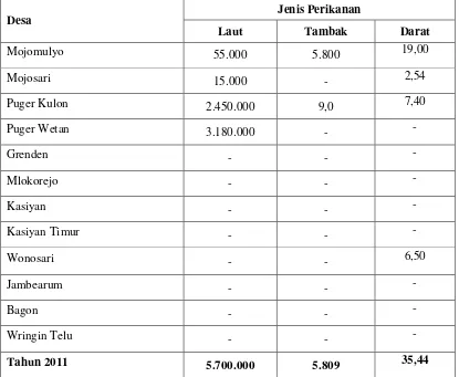 Tabel 1.1 Jumlah Produksi Perikanan Menurut Desa dan Jenis Peikanan Tahun 2011  (kw.) 