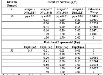 Tabel 3.   Simulasi perbandingan nilai-p pada penerapan metode bootstrap antara sampel berdistribusi normal dengan yang berdistribusi eksponensial pada data independen