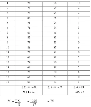 Table Score of Result Evaluation from Experiment Class 
