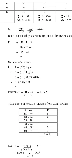 Table Score of Result Evaluation from Control Class 