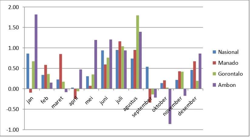 Gambar 1.  Perbandingan rata-rata inflasi bulanan tahun 2008-2013 antara kota Manado, kota Gorontalo, kota Ambon dengan nasional