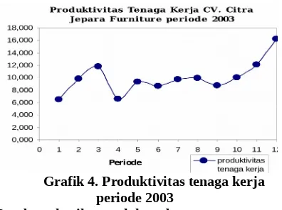 Grafik 4. Produktivitas tenaga kerja