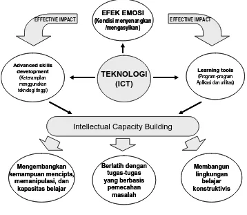 Gambar 4. Model integrasi teknologi dalam pembelajaran 