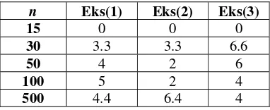 Tabel 5. Prosentase titik sampel yang out of control untuk distribusi Chikuadratdengan mean berturut-turut 1,3 dan 5