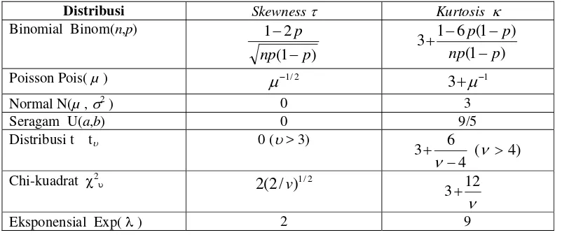 Tabel  1. Skewness dan Kurtosis Populasi untuk Beberapa Distribusi. 