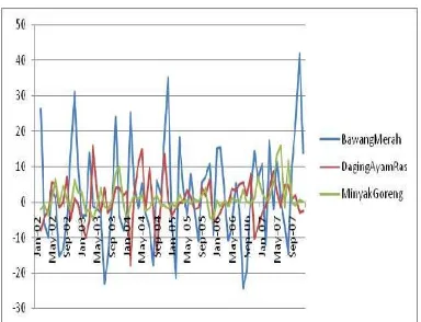 Tabel 2. Statistik deskriptif inflasi bulanan komoditas bawang merah, daging ayam ras dan minyak goreng periode Februari 2002 sampai dengan Desember 2007