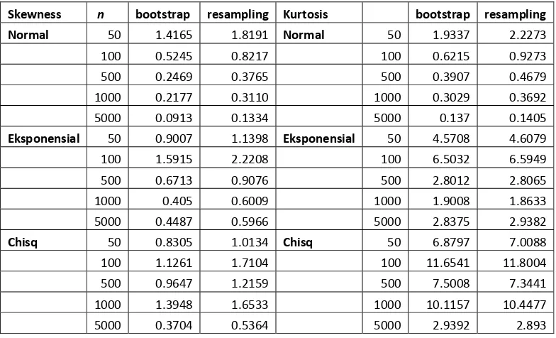 Tabel  4. Perbandingan antara lebar interval bootstrap dan lebar interval resampling untuk skewness dan kurtosis untuk berbagai ukuran sampel n = 50, 100, 500, 1000 dan 5000 dari 