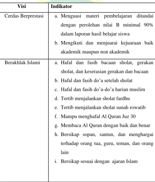 Tabel 4. 2 Visi dan Indikator Visi MI Muhammadiyah Bandingan  