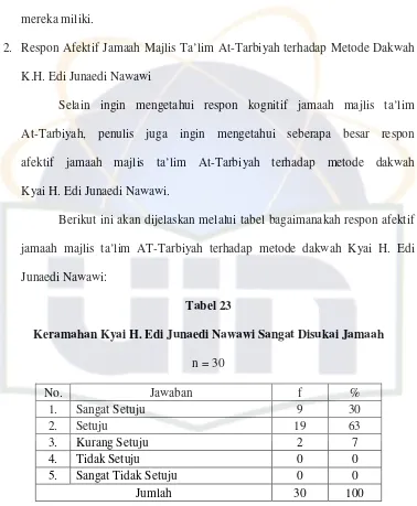 Tabel 23 Keramahan Kyai H. Edi Junaedi Nawawi Sangat Disukai Jamaah 