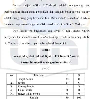 Tabel 5 Jamaah Menyukai Dakwah Kyai H. Edi Junaedi Nawawi 