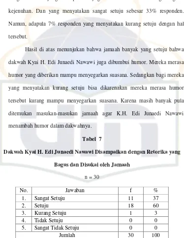 Tabel  7 Dakwah Kyai H. Edi Junaedi Nawawi Disampaikan dengan Retorika yang 