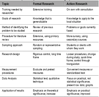 Tabel 1. Perbedaan antara penelitian pendekatan kuantitatif dengan penelitian tindakan 