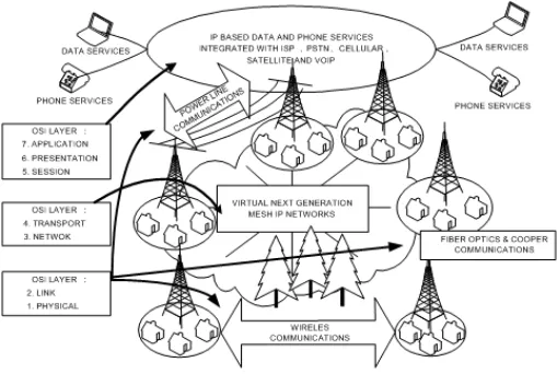 Gambar 2. Konsep Jaringan Informasi dan Sistim Telekomunikasi 