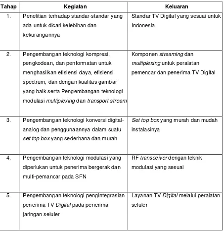 Tabel 3. Roadmap Digital Broadcasting 
