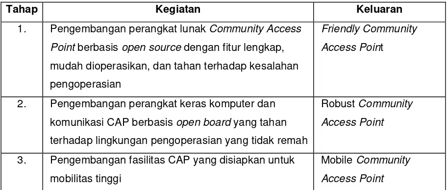Tabel 5. Roadmap Community Acces Point 