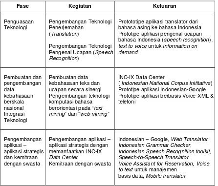 Table. 7. Roadmap Aplikasi 
