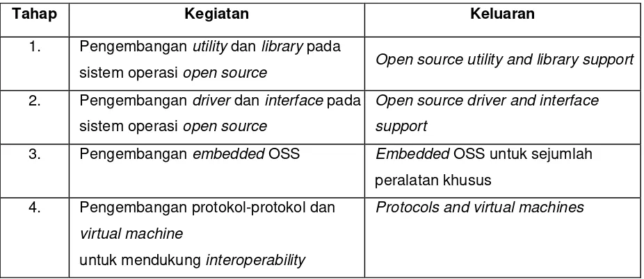 Tabel. 8. Roadmap Open Source 