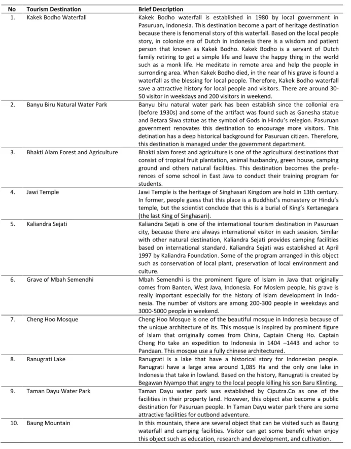 Table 1. Brief Description of Tourism Destinations in Pasuruan City, Indonesia  No  Tourism Destination  Brief Description 