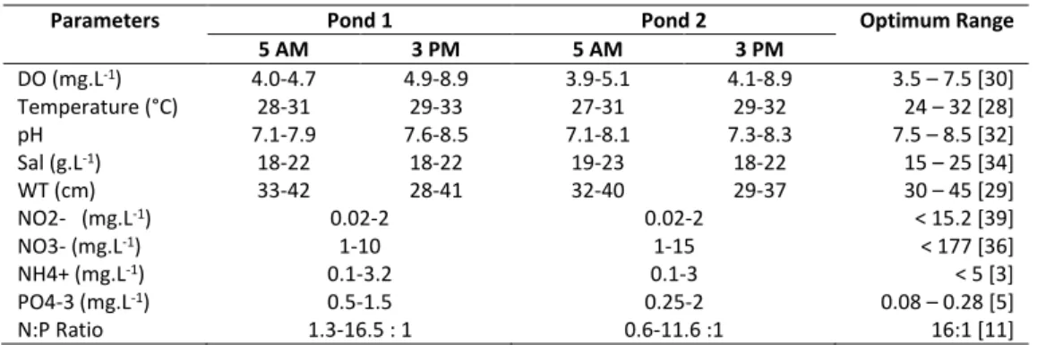 Table 3. The Data of Water Quality of Both Ponds 