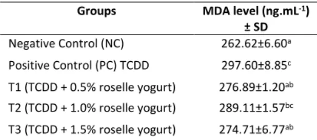 Table 1. MDA level of rat’s heart of all group in the study  Groups  MDA level (ng.mL -1 ) 