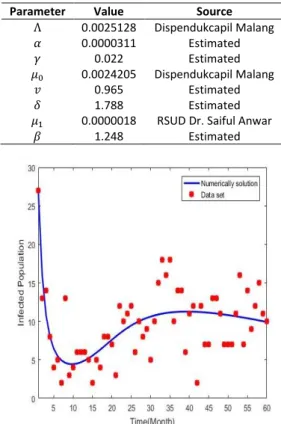 Table 2. Estimated parameter value