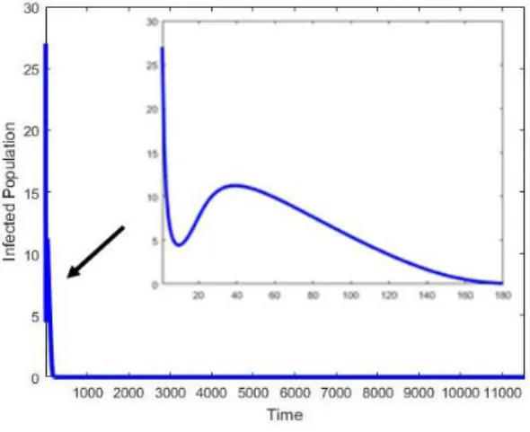 Figure 1. Comparison of SIRS model of Hepatitis B and the    infected data