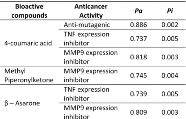 Table 1. Biological activity of coumaric acid, beta asaron,  and Methyl piperonyl ketone