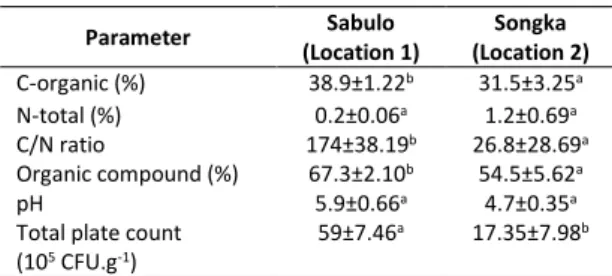 Table  1.  Comparison  of  the  physico-chemical  and  biological  parameters  of  sago  pulp  waste  in  Sabulo and Songka based on T-test 