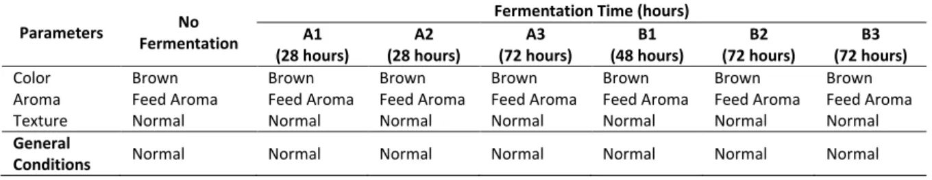 Table 1. Physical analysis of fish feed 
