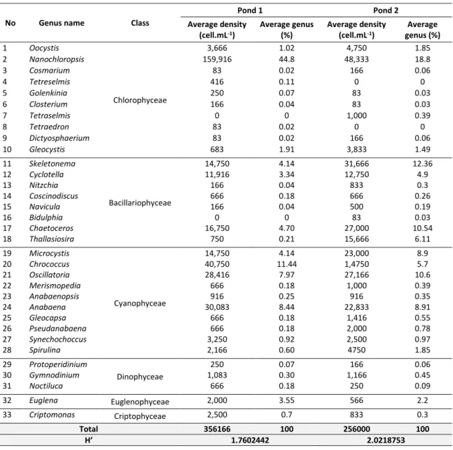 Table 1. Phytoplankton Genera and Average Density 