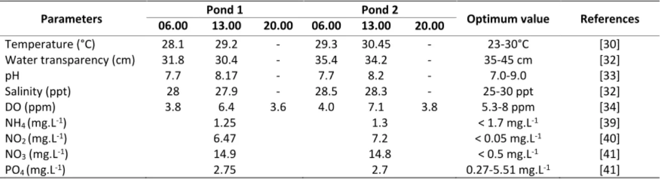 Table 3. The average value of water quality during study 