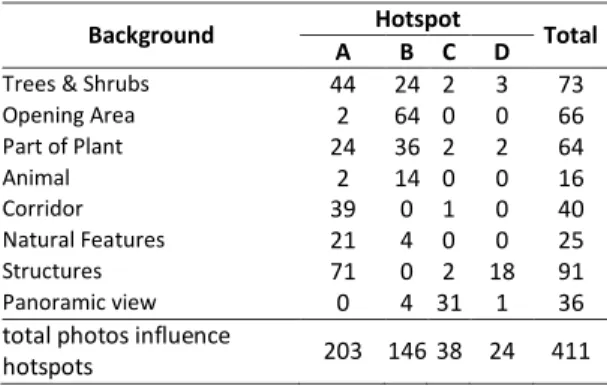 Table 1.   Number  of  Focused  Objects  Captured  in  each  Ordinary Photos’ hotspots 