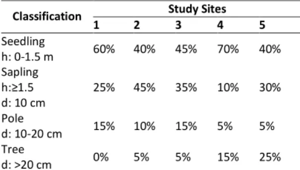 Table 1.   Percentage of  Vegetation Coverage  on 5  Study  Sites in Gubugklakah  