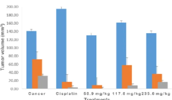 Figure  1  demonstrated  a  decrease  in  tumor  volume  after  treatment  with  Phaleria  macrocarpa  ethanol  extract
