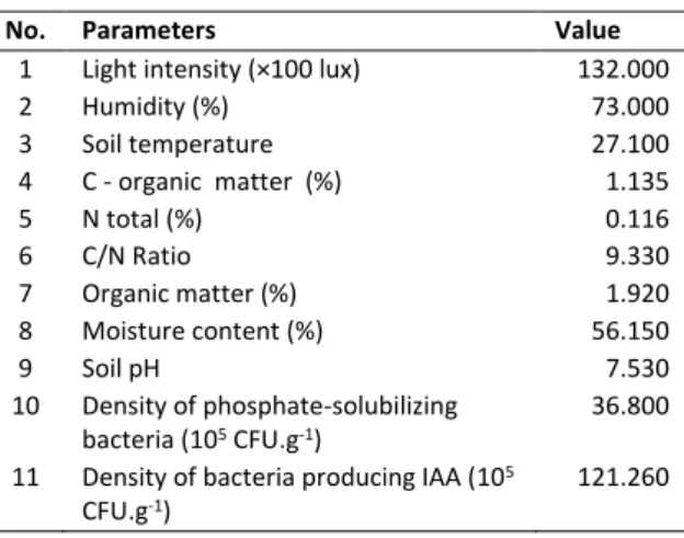 Table  1.  Soil  physicochemcial  and  environmental  parameters 