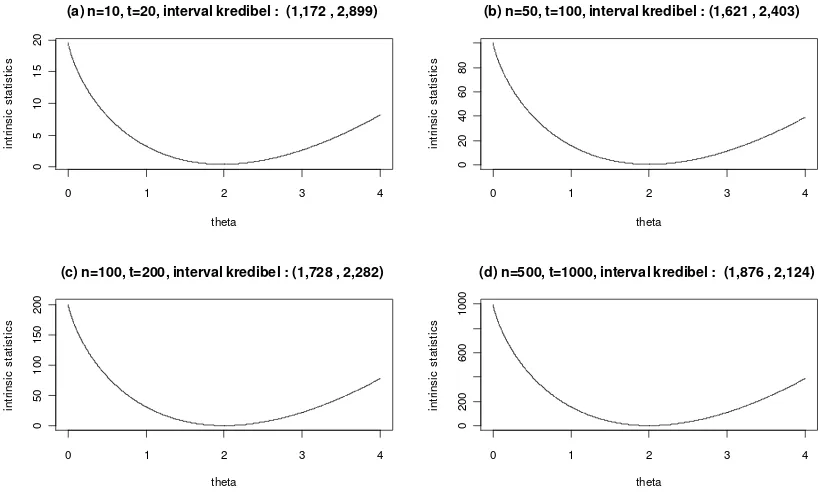 Gambar 1.Statistik intrinsik untuk tiap-tiap kemungkinan dan interval kredibel yang diperoleh jikadiberikan n dan t untuk masing-masing kemungkinan