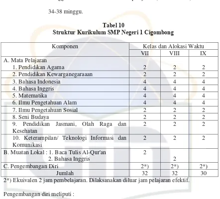 Tabel 10 Struktur Kurikulum SMP Negeri 1 Cigombong 